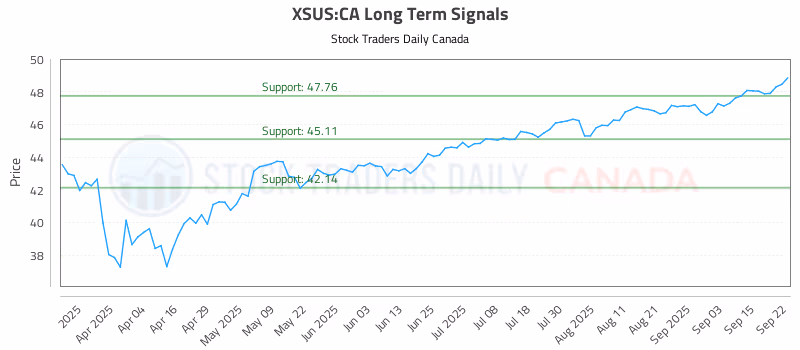 Stock Chart for XSUS:CA
