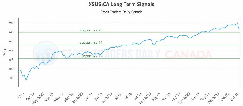 Stock Chart for XSUS:CA