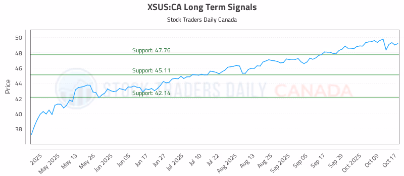 Stock Chart for XSUS:CA