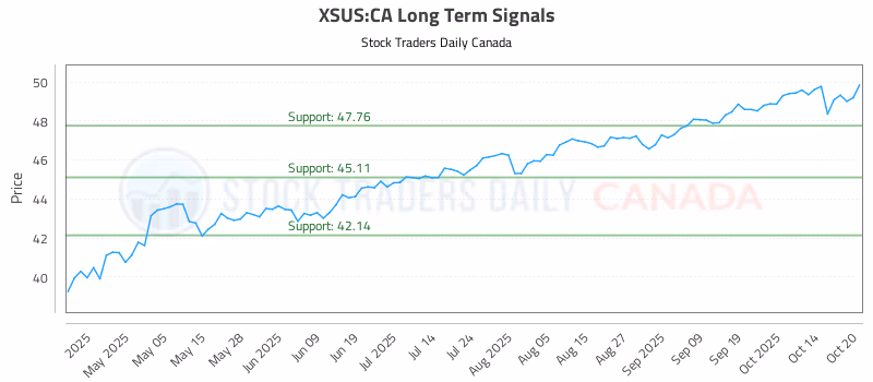 Stock Chart for XSUS:CA