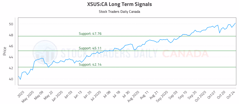 Stock Chart for XSUS:CA
