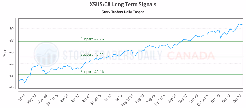 Stock Chart for XSUS:CA