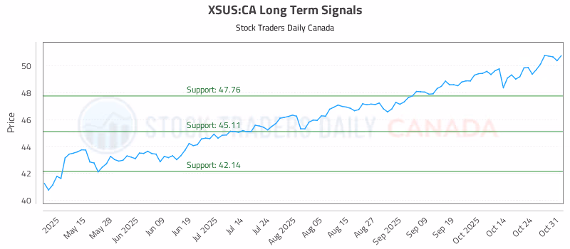 Stock Chart for XSUS:CA