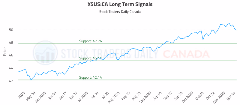 Stock Chart for XSUS:CA