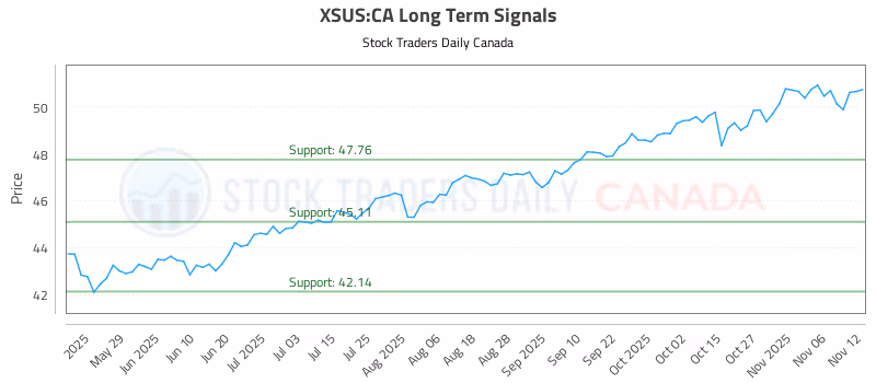 Stock Chart for XSUS:CA