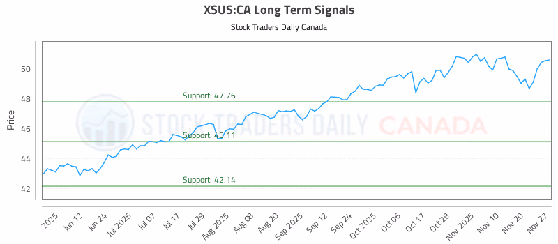 Stock Chart for XSUS:CA