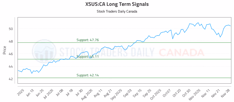 Stock Chart for XSUS:CA