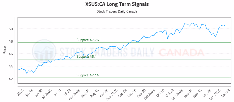 Stock Chart for XSUS:CA