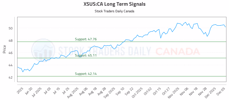 Stock Chart for XSUS:CA