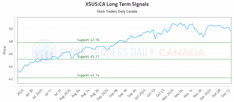 Stock Chart for XSUS:CA