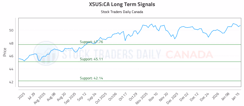Stock Chart for XSUS:CA