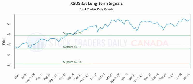 Stock Chart for XSUS:CA