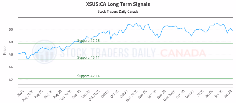 Stock Chart for XSUS:CA