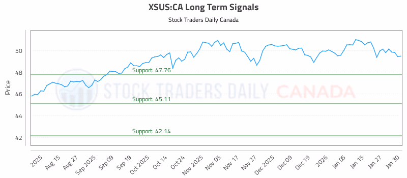 Stock Chart for XSUS:CA