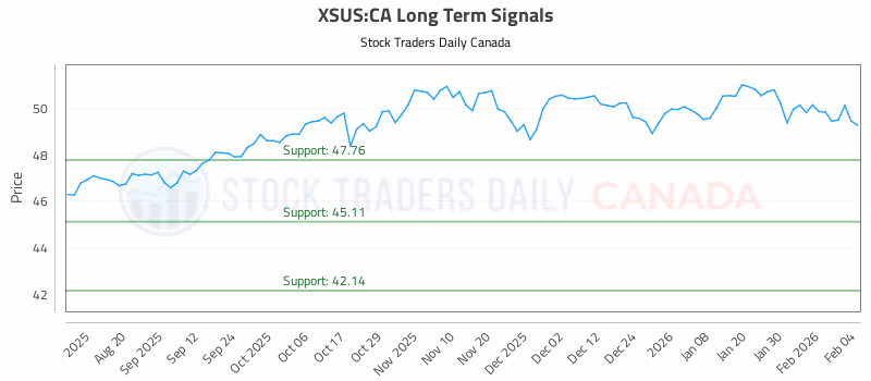 Stock Chart for XSUS:CA