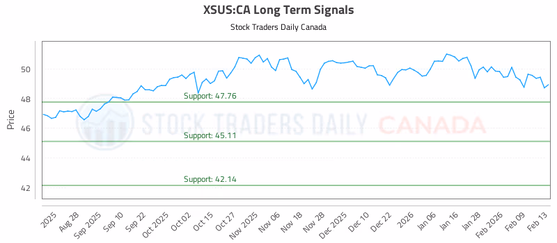 Stock Chart for XSUS:CA
