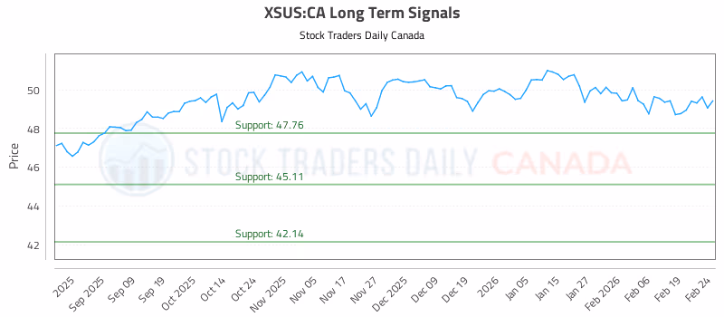 Stock Chart for XSUS:CA