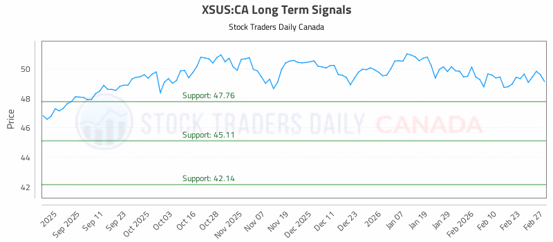 Stock Chart for XSUS:CA