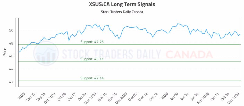 Stock Chart for XSUS:CA