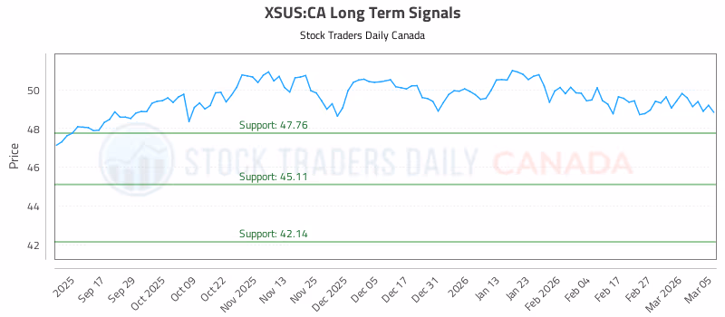 Stock Chart for XSUS:CA