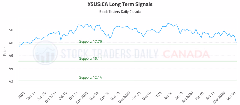 Stock Chart for XSUS:CA