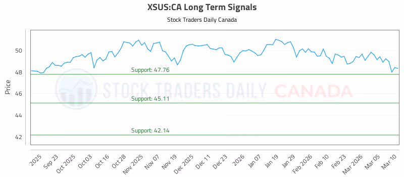 Stock Chart for XSUS:CA