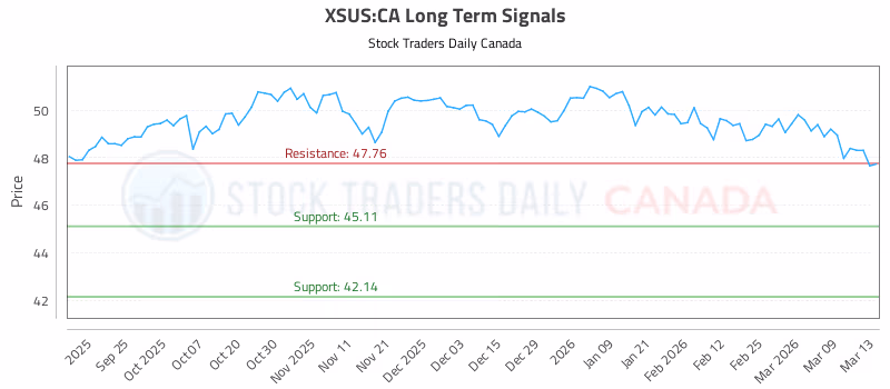 Stock Chart for XSUS:CA