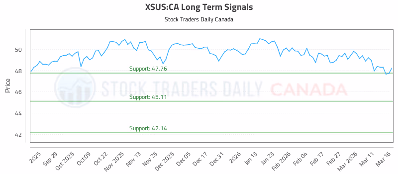 Stock Chart for XSUS:CA