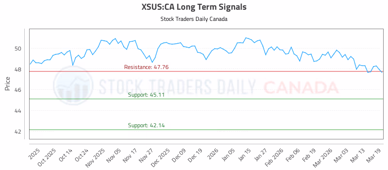 Stock Chart for XSUS:CA