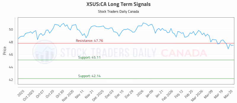 Stock Chart for XSUS:CA