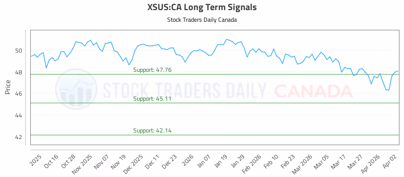 Stock Chart for XSUS:CA