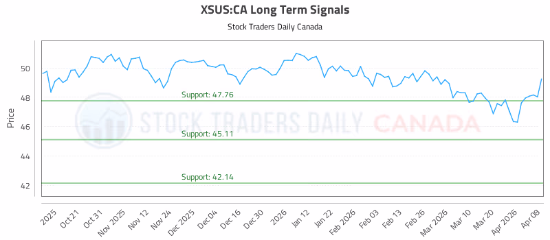 Stock Chart for XSUS:CA
