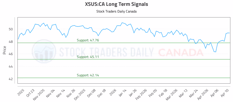 Stock Chart for XSUS:CA