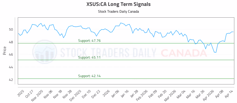 Stock Chart for XSUS:CA