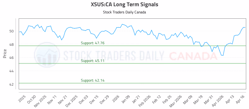 Stock Chart for XSUS:CA