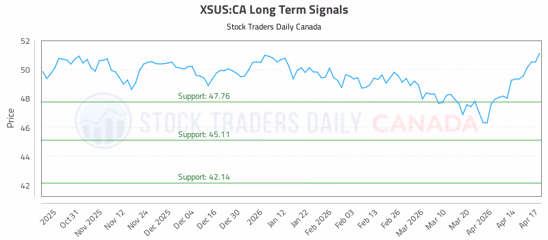 Stock Chart for XSUS:CA