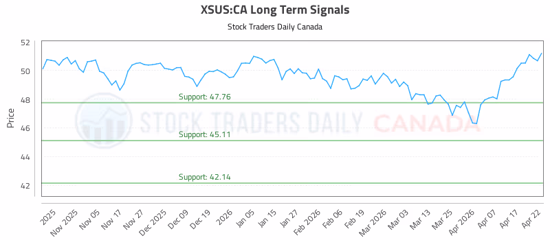 Stock Chart for XSUS:CA