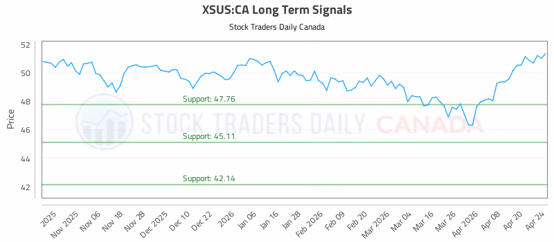 Stock Chart for XSUS:CA