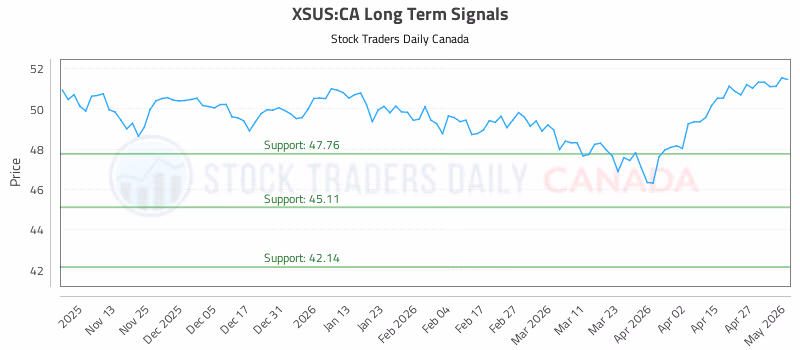 Stock Chart for XSUS:CA