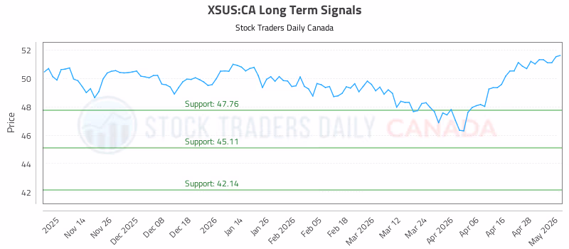 Stock Chart for XSUS:CA
