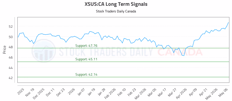 Stock Chart for XSUS:CA