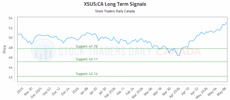 Stock Chart for XSUS:CA