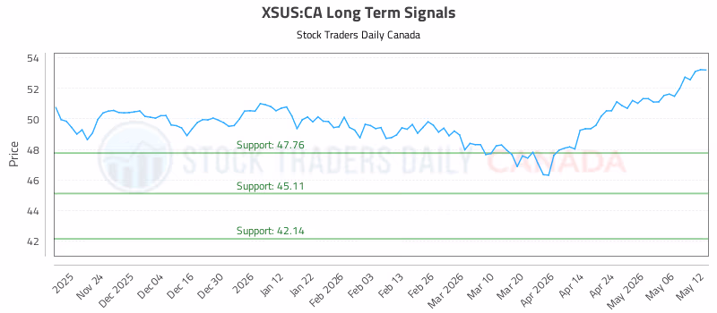 Stock Chart for XSUS:CA