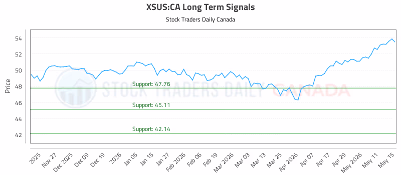 Stock Chart for XSUS:CA