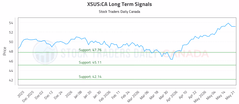 Stock Chart for XSUS:CA