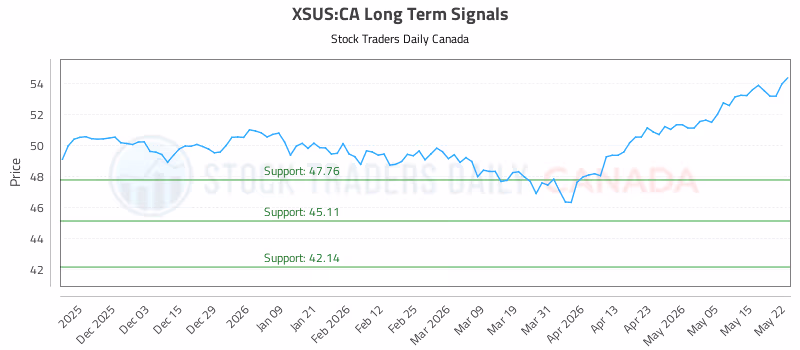 Stock Chart for XSUS:CA