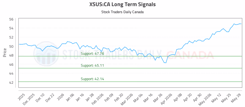 Stock Chart for XSUS:CA