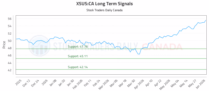 Stock Chart for XSUS:CA
