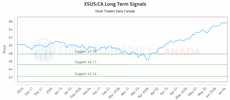 Stock Chart for XSUS:CA