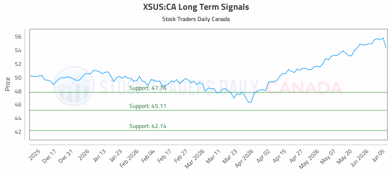 Stock Chart for XSUS:CA
